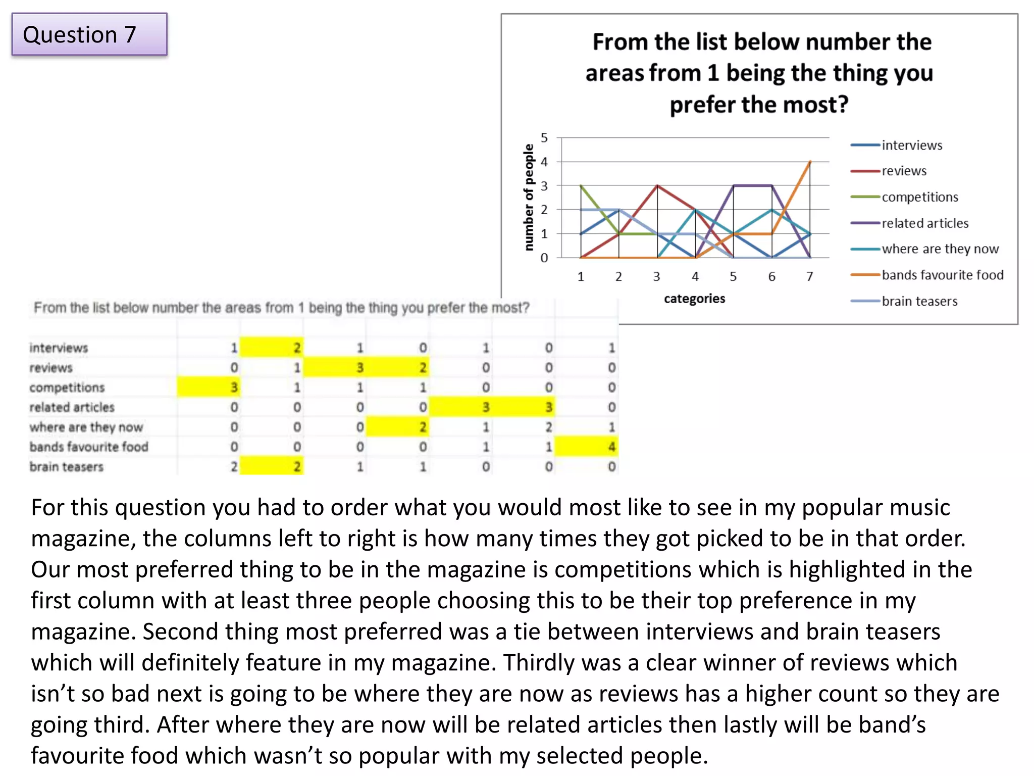 Question 7




For this question you had to order what you would most like to see in my popular music
magazine, the columns left to right is how many times they got picked to be in that order.
Our most preferred thing to be in the magazine is competitions which is highlighted in the
first column with at least three people choosing this to be their top preference in my
magazine. Second thing most preferred was a tie between interviews and brain teasers
which will definitely feature in my magazine. Thirdly was a clear winner of reviews which
isn’t so bad next is going to be where they are now as reviews has a higher count so they are
going third. After where they are now will be related articles then lastly will be band’s
favourite food which wasn’t so popular with my selected people.
 