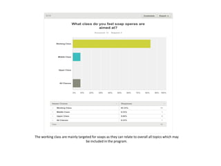 The working class are mainly targeted for soaps as they can relate to overall all topics which may
be included in the program.
 