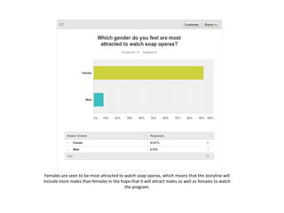 Females are seen to be most attracted to watch soap operas, which means that the storyline will
include more males than females in the hope that it will attract males as well as females to watch
the program.
 