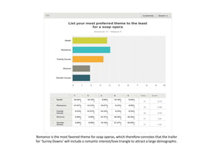 Romance is the most favored theme for soap operas, which therefore connotes that the trailer
for ‘Surrey Downs’ will include a romantic interest/love triangle to attract a large demographic.
 