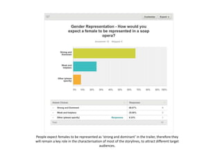 People expect females to be represented as ‘strong and dominant’ in the trailer, therefore they
will remain a key role in the characterisation of most of the storylines, to attract different target
audiences.
 