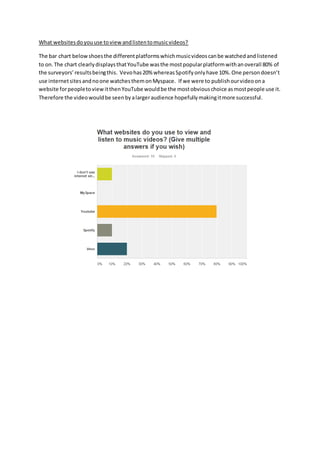 What websitesdoyouuse toviewandlistentomusicvideos?
The bar chart belowshoesthe differentplatformswhichmusicvideoscanbe watchedandlistened
to on.The chart clearlydisplaysthatYouTube wasthe mostpopularplatformwithanoverall 80% of
the surveyors’resultsbeingthis. Vevohas20% whereasSpotifyonlyhave 10%.One persondoesn’t
use internetsitesandnoone watchesthemonMyspace. If we were to publishourvideoona
website forpeopletoviewitthenYouTube wouldbe the mostobviouschoice asmostpeople use it.
Therefore the videowouldbe seenbyalargeraudience hopefullymakingitmore successful.
 