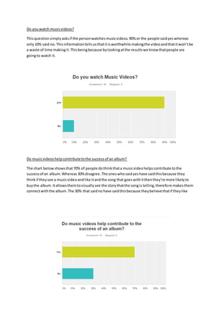 Do youwatch musicvideos?
Thisquestionsimplyasksif the personwatchesmusicvideos.90% or the people saidyeswhereas
only10% said no.Thisinformationtellsusthatitisworthwhile makingthe videoandthatitwon’tbe
a waste of time makingit.Thisbeingbecause bylookingatthe resultswe know thatpeople are
goingto watch it.
Do musicvideoshelpcontributetothe successof an album?
The chart belowshowsthat70% of people dothinkthata musicvideohelpscontribute tothe
successof an album.Whereas 30%disagree. The oneswhosaidyeshave saidthisbecause they
thinkif theysee a musicvideoandlike itandthe song that goeswithitthenthey’re more likelyto
buythe album.Itallowsthemtovisuallysee the storythatthe songis telling,therefore makesthem
connectwiththe album.The 30% that saidno have saidthisbecause theybelievethatif theylike
 
