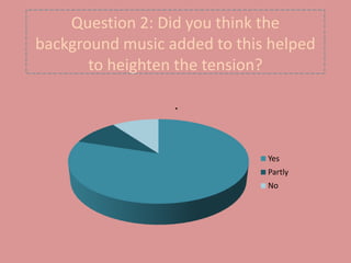 Question 2: Did you think the
background music added to this helped
       to heighten the tension?

                  .



                              Yes
                              Partly
                              No
 
