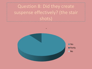 Question 8: Did they create
suspense effectively? (the stair
            shots)
               .




                            Yes
                            Partly
                            No
 