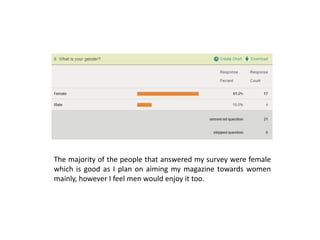 The majority of the people that answered my survey were female
which is good as I plan on aiming my magazine towards women
mainly, however I feel men would enjoy it too.
 