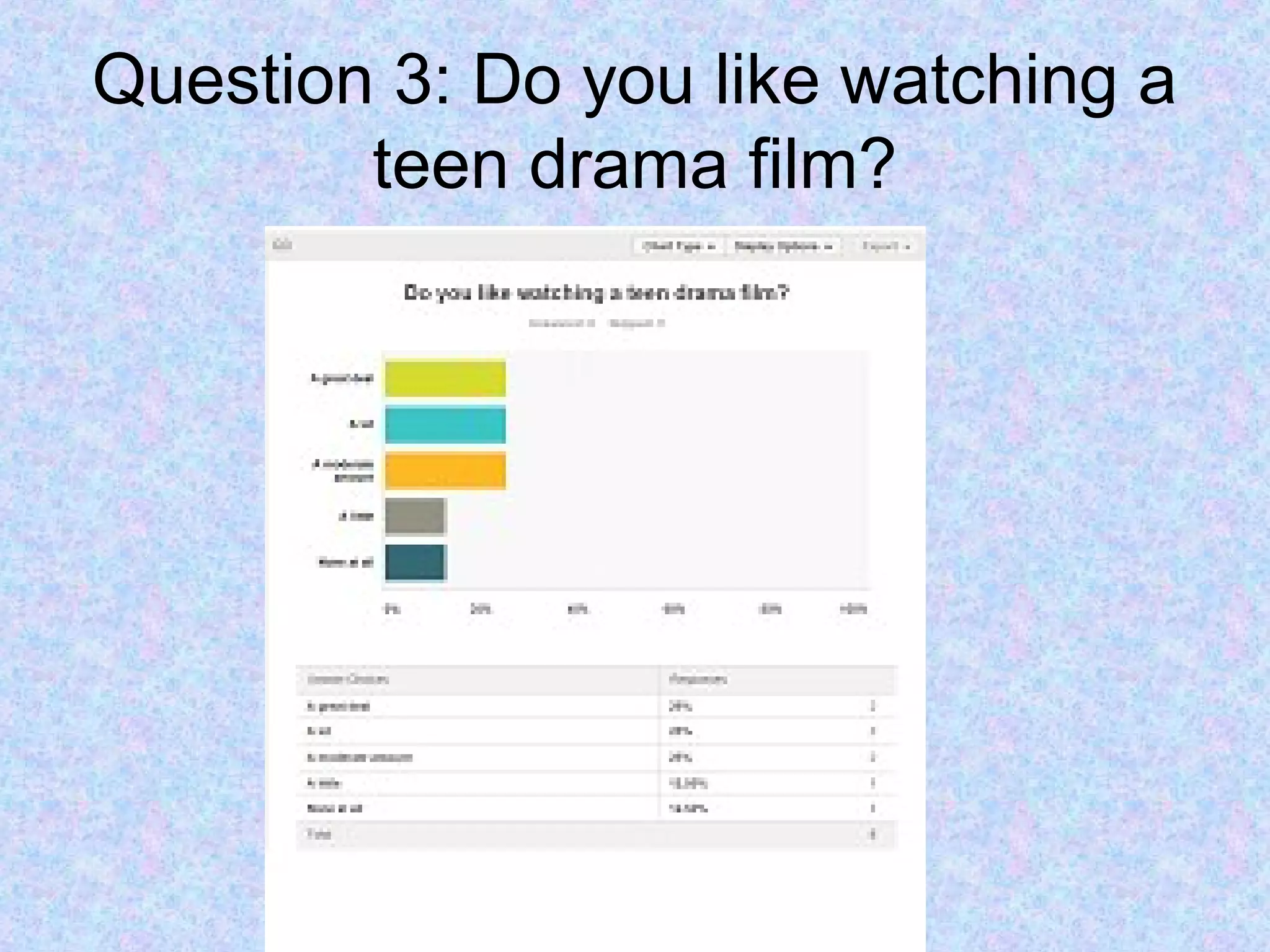 Question 3: Do you like watching a
teen drama film?