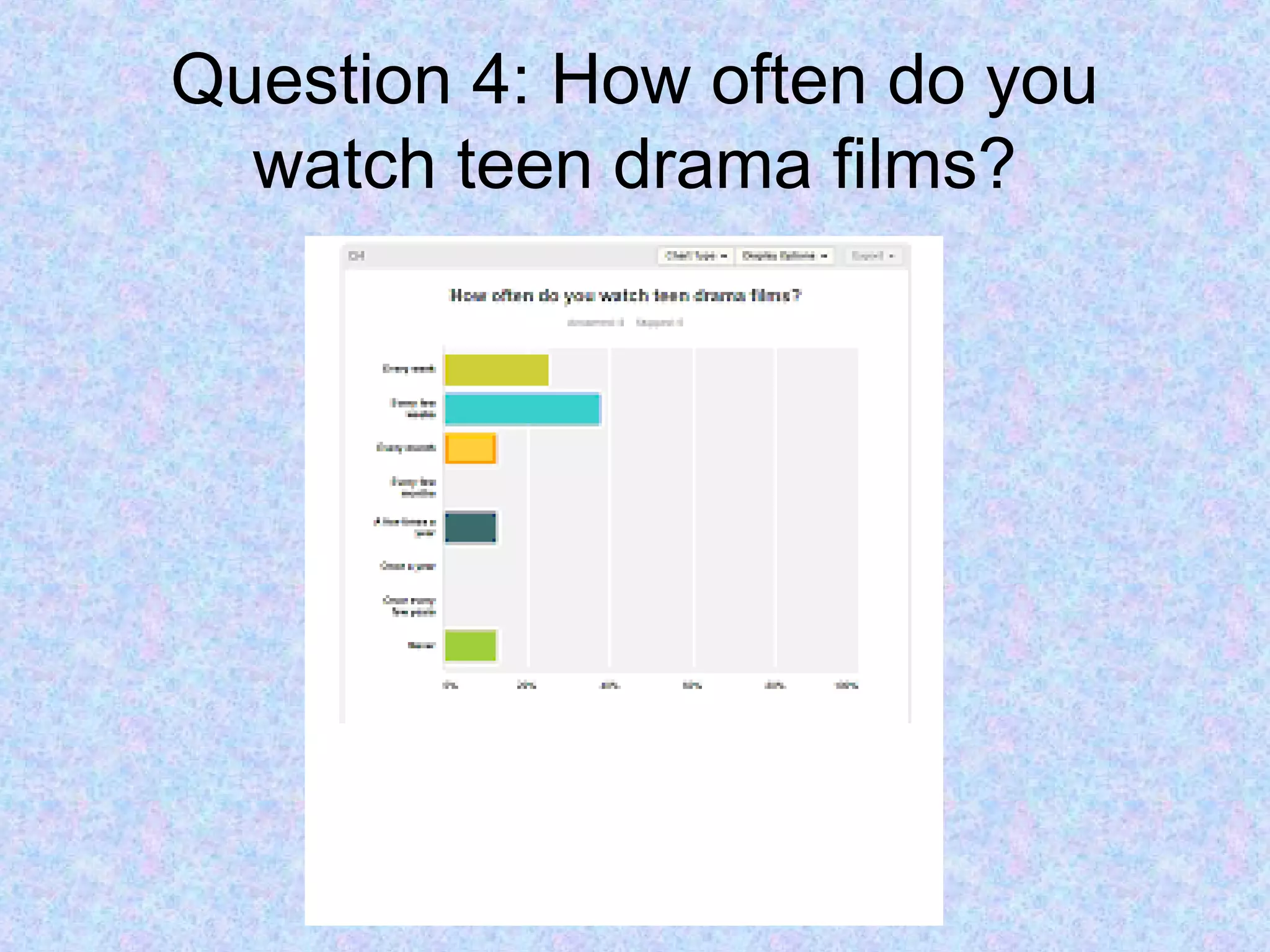 Question 4: How often do you
watch teen drama films?