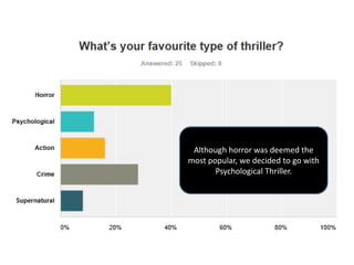 Although horror was deemed the
most popular, we decided to go with
Psychological Thriller.
 