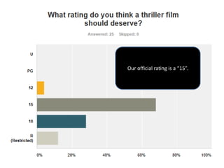 Our official rating is a “15”.
 