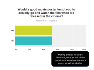 Making a trailer would be
beneficial, because half of the
participants would want to see a
poster as well as a trailer.
 