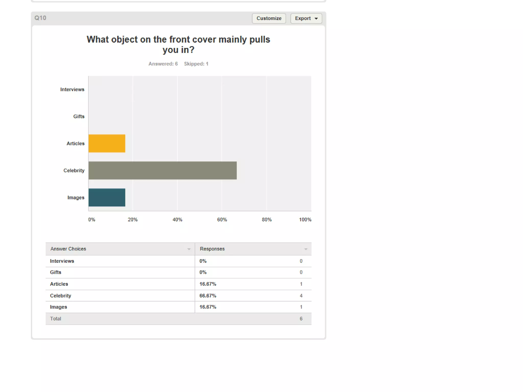 SurveyMonkey Results
