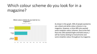 Which colour scheme do you look for in a
magazine?
As shown in the graph, 50% of people wanted to
see a black and white colour scheme in my
magazine. However, a close 40% also wanted
some simplistic colour schemes. Due to the fact
that only 10% wanted bright and bold colours, I
will be mainly sticking to monochrome and
some simplistic colour throughout my magazine.
 