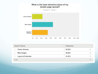 Survey monkey results for the main task