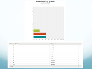 Survey monkey results for the main task