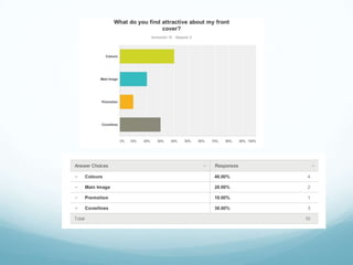 Survey monkey results for the main task