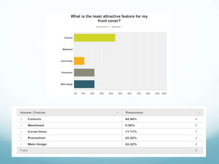 Survey monkey results for the main task