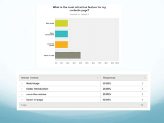 Survey monkey results for the main task