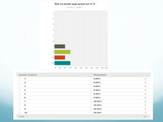 Survey monkey results for the main task