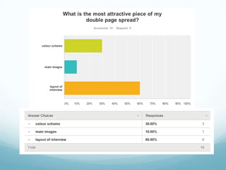 Survey monkey results for the main task