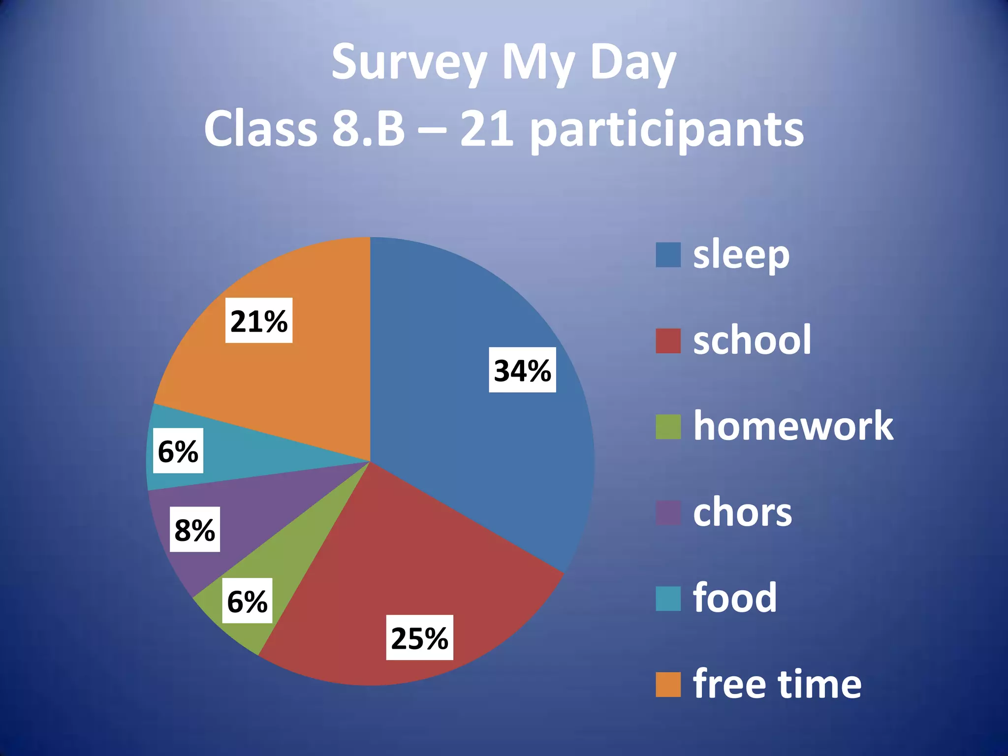 Survey My Day
Class 8.B – 21 participants
34%
25%
6%
8%
6%
21%
sleep
school
homework
chors
food
free time