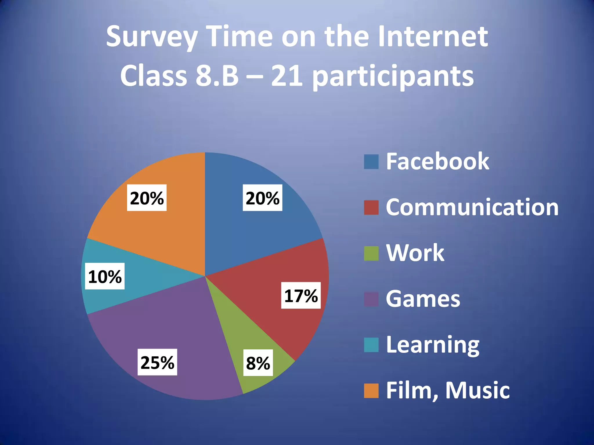 Survey Time on the Internet
Class 8.B – 21 participants
20%
17%
8%25%
10%
20%
Facebook
Communication
Work
Games
Learning
Film, Music