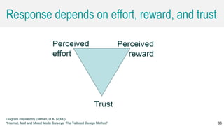 Caroline Jarrett @cjforms (CC) BY SA-4.0 35
People will only respond if they trust
you. After that, it's a balance between
the perceived reward from filling in the
survey compared to the perceived
effort that's required. Strangely
enough, if a reward seems 'too good to
be true' that can also reduce the
response.
Diagram inspired by Dillman, D.A. (2000)
“Internet, Mail and Mixed Mode Surveys: The Tailored Design Method”
Response depends on effort, reward, and trust
35
 