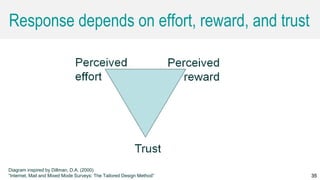 Caroline Jarrett @cjforms (CC) BY SA-4.0 35
People will only respond if they trust
you. After that, it's a balance between
the perceived reward from filling in the
survey compared to the perceived
effort that's required. Strangely
enough, if a reward seems 'too good to
be true' that can also reduce the
response.
Diagram inspired by Dillman, D.A. (2000)
“Internet, Mail and Mixed Mode Surveys: The Tailored Design Method”
Response depends on effort, reward, and trust
35
 