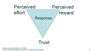 People will only respond if they trust
you. After that, it's a balance between
the perceived reward from filling in the
survey compared to the perceived
effort that's required. Strangely
enough, if a reward seems 'too good to
be true' that can also reduce the
response.
Diagram inspired by Dillman, D.A. (2000)
“Internet, Mail and Mixed Mode Surveys: The Tailored Design Method” 5
Response
 