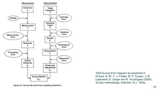 61
Total Survey Error diagram as presented in
Groves, R. M., F. J. Fowler, M. P. Couper, J. M.
Lepkowski, E. Singer and R. Tourangeau (2009).
Survey methodology. Hoboken, N.J., Wiley.
 