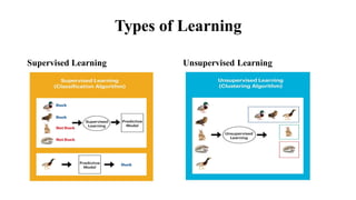 Types of Learning
Supervised Learning Unsupervised Learning
 