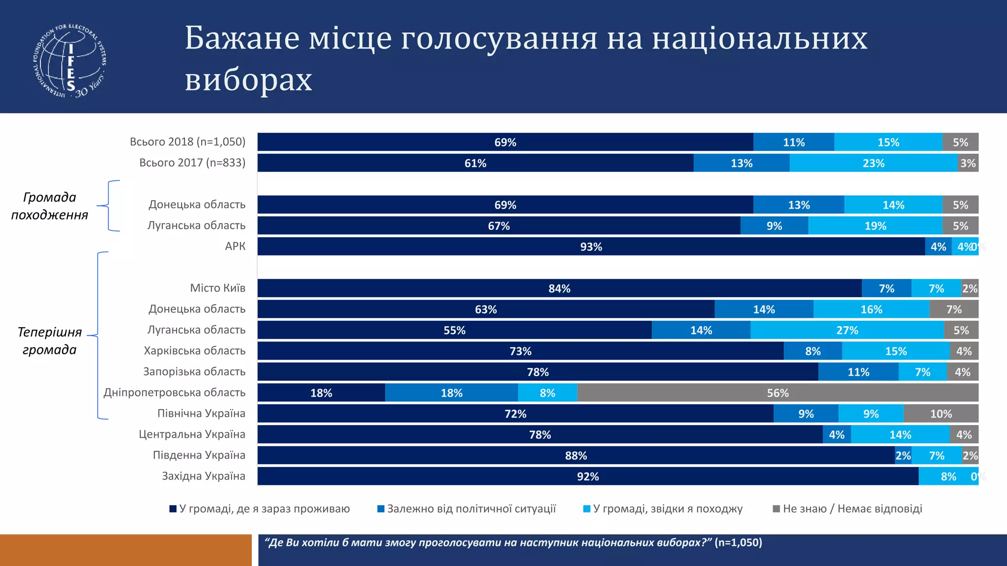 Бажане місце голосування на національних
виборах
92%
88%
78%
72%
18%
78%
73%
55%
63%
84%
93%
67%
69%
61%
69%
2%
4%
9%
18%
11%
8%
14%
14%
7%
4%
9%
13%
13%
11%
8%
7%
14%
9%
8%
7%
15%
27%
16%
7%
4%
19%
14%
23%
15%
0%
2%
4%
10%
56%
4%
4%
5%
7%
2%
0%
5%
5%
3%
5%
Західна Україна
Південна Україна
Центральна Україна
Північна Україна
Дніпропетровська область
Запорізька область
Харківська область
Луганська область
Донецька область
Місто Київ
АРК
Луганська область
Донецька область
Всього 2017 (n=833)
Всього 2018 (n=1,050)
У громаді, де я зараз проживаю Залежно від політичної ситуації У громаді, звідки я походжу Не знаю / Немає відповіді
Громада
походження
Теперішня
громада
“Де Ви хотіли б мати змогу проголосувати на наступник національних виборах?” (n=1,050)
 