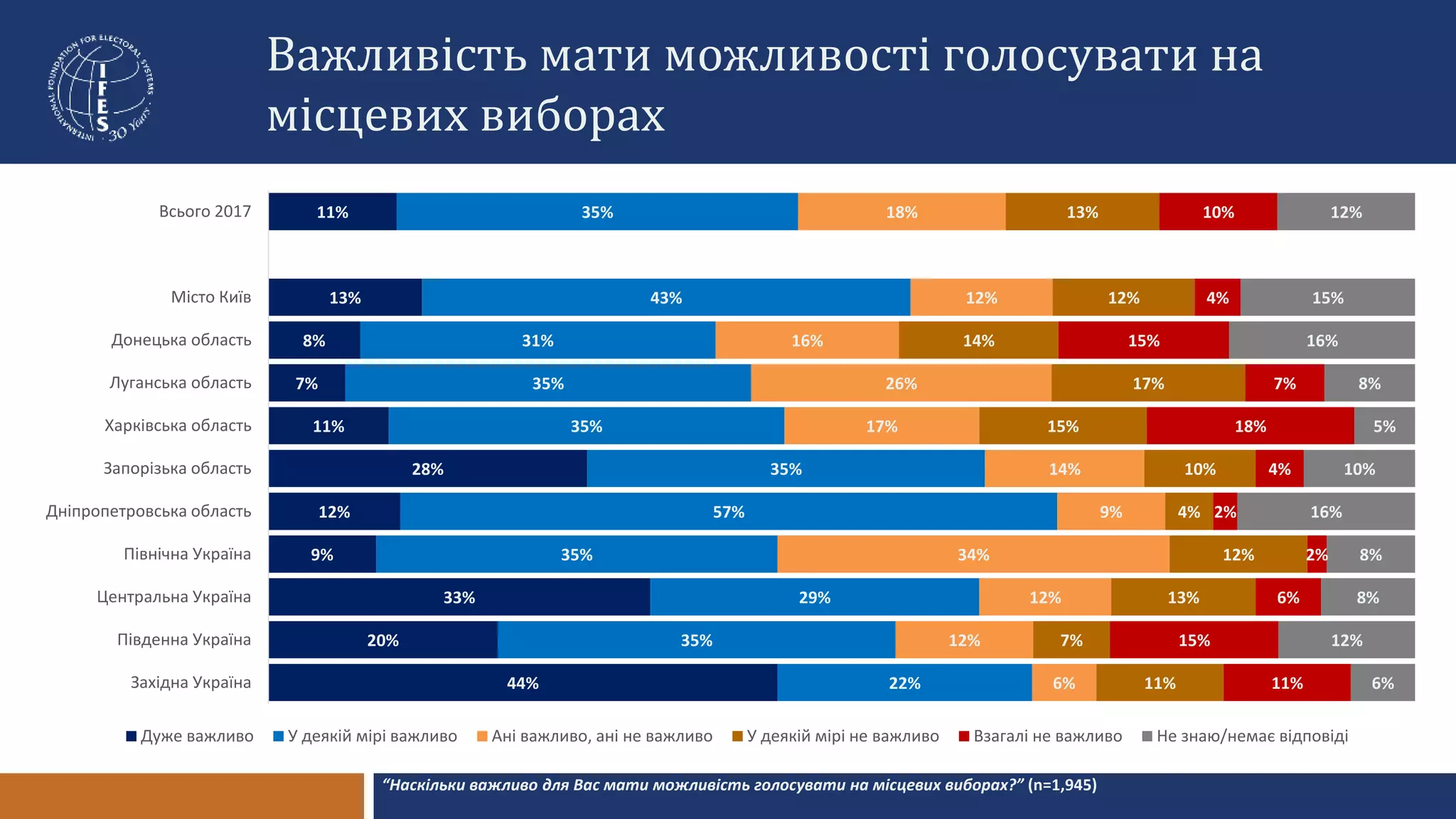 Важливість мати можливості голосувати на
місцевих виборах
44%
20%
33%
9%
12%
28%
11%
7%
8%
13%
11%
22%
35%
29%
35%
57%
35%
35%
35%
31%
43%
35%
6%
12%
12%
34%
9%
14%
17%
26%
16%
12%
18%
11%
7%
13%
12%
4%
10%
15%
17%
14%
12%
13%
11%
15%
6%
2%
2%
4%
18%
7%
15%
4%
10%
6%
12%
8%
8%
16%
10%
5%
8%
16%
15%
12%
Західна Україна
Південна Україна
Центральна Україна
Північна Україна
Дніпропетровська область
Запорізька область
Харківська область
Луганська область
Донецька область
Місто Київ
Всього 2017
Дуже важливо У деякій мірі важливо Ані важливо, ані не важливо У деякій мірі не важливо Взагалі не важливо Не знаю/немає відповіді
“Наскільки важливо для Вас мати можливість голосувати на місцевих виборах?” (n=1,945)
 
