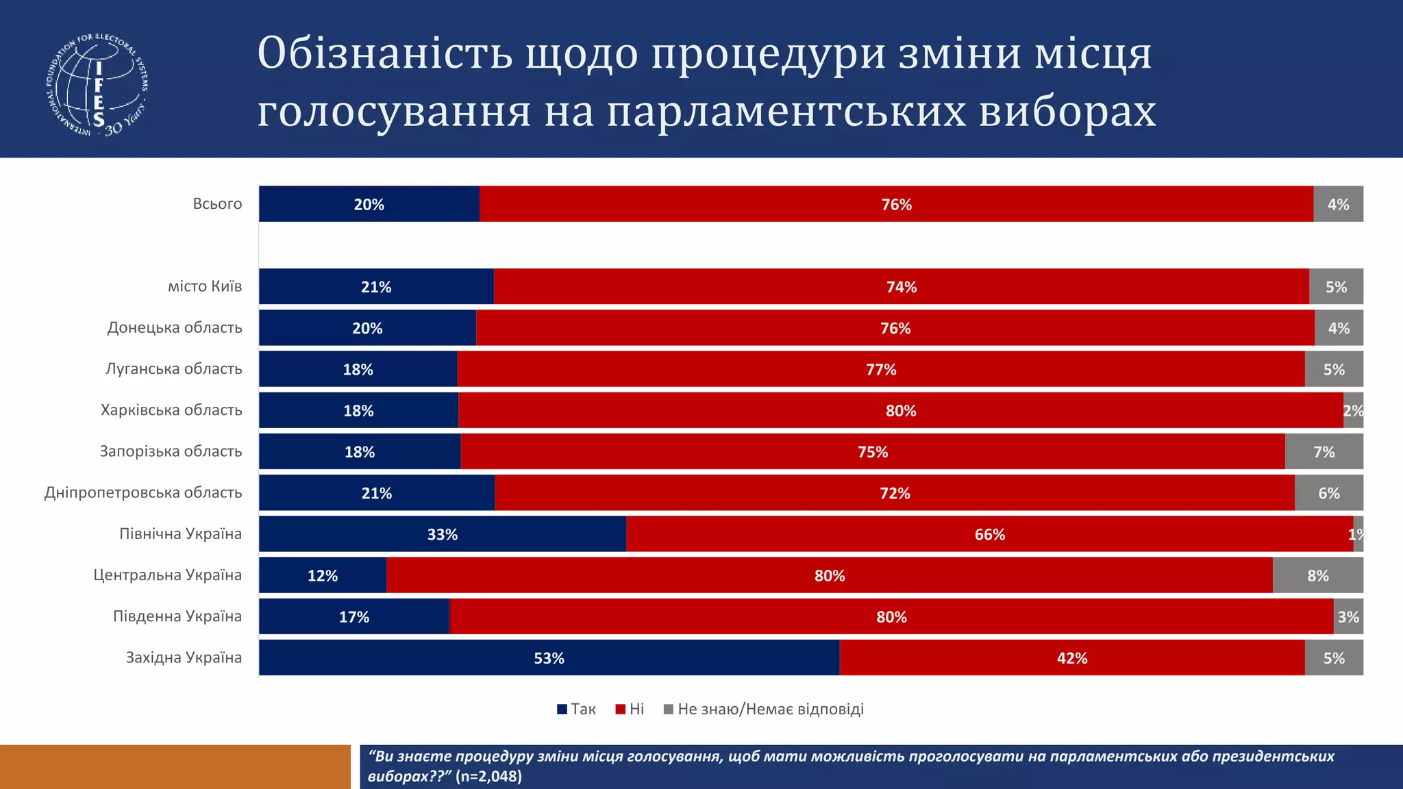 Обізнаність щодо процедури зміни місця
голосування на парламентських виборах
“Ви знаєте процедуру зміни місця голосування, щоб мати можливість проголосувати на парламентських або президентських
виборах??” (n=2,048)
53%
17%
12%
33%
21%
18%
18%
18%
20%
21%
20%
42%
80%
80%
66%
72%
75%
80%
77%
76%
74%
76%
5%
3%
8%
1%
6%
7%
2%
5%
4%
5%
4%
Західна Україна
Південна Україна
Центральна Україна
Північна Україна
Дніпропетровська область
Запорізька область
Харківська область
Луганська область
Донецька область
місто Київ
Всього
Так Ні Не знаю/Немає відповіді
 