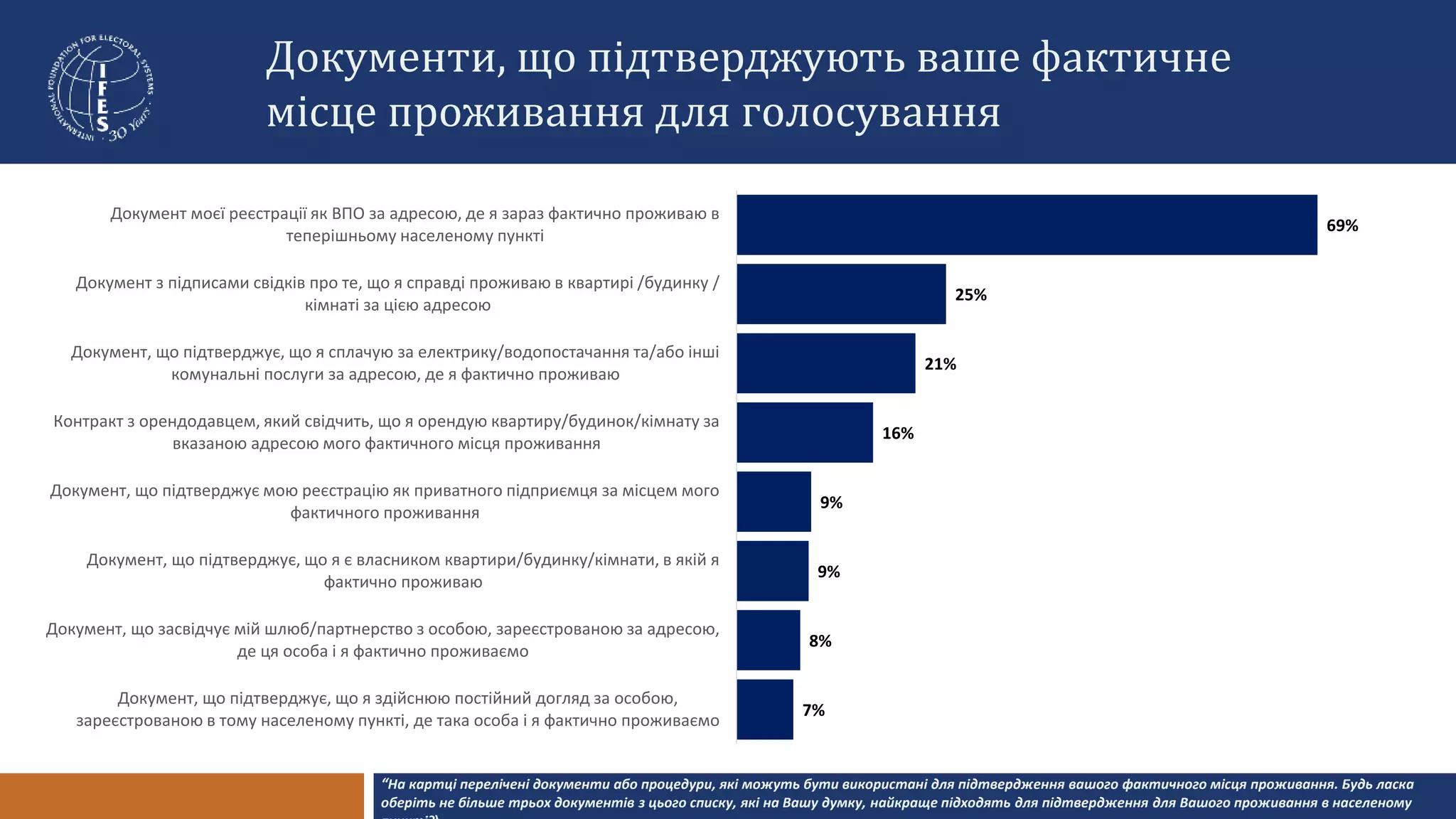 Документи, що підтверджують ваше фактичне
місце проживання для голосування
“На картці перелічені документи або процедури, які можуть бути використані для підтвердження вашого фактичного місця проживання. Будь ласка
оберіть не більше трьох документів з цього списку, які на Вашу думку, найкраще підходять для підтвердження для Вашого проживання в населеному
7%
8%
9%
9%
16%
21%
25%
69%
Документ, що підтверджує, що я здійснюю постійний догляд за особою,
зареєстрованою в тому населеному пункті, де така особа і я фактично проживаємо
Документ, що засвідчує мій шлюб/партнерство з особою, зареєстрованою за адресою,
де ця особа і я фактично проживаємо
Документ, що підтверджує, що я є власником квартири/будинку/кімнати, в якій я
фактично проживаю
Документ, що підтверджує мою реєстрацію як приватного підприємця за місцем мого
фактичного проживання
Контракт з орендодавцем, який свідчить, що я орендую квартиру/будинок/кімнату за
вказаною адресою мого фактичного місця проживання
Документ, що підтверджує, що я сплачую за електрику/водопостачання та/або інші
комунальні послуги за адресою, де я фактично проживаю
Документ з підписами свідків про те, що я справді проживаю в квартирі /будинку /
кімнаті за цією адресою
Документ моєї реєстрації як ВПО за адресою, де я зараз фактично проживаю в
теперішньому населеному пункті
 