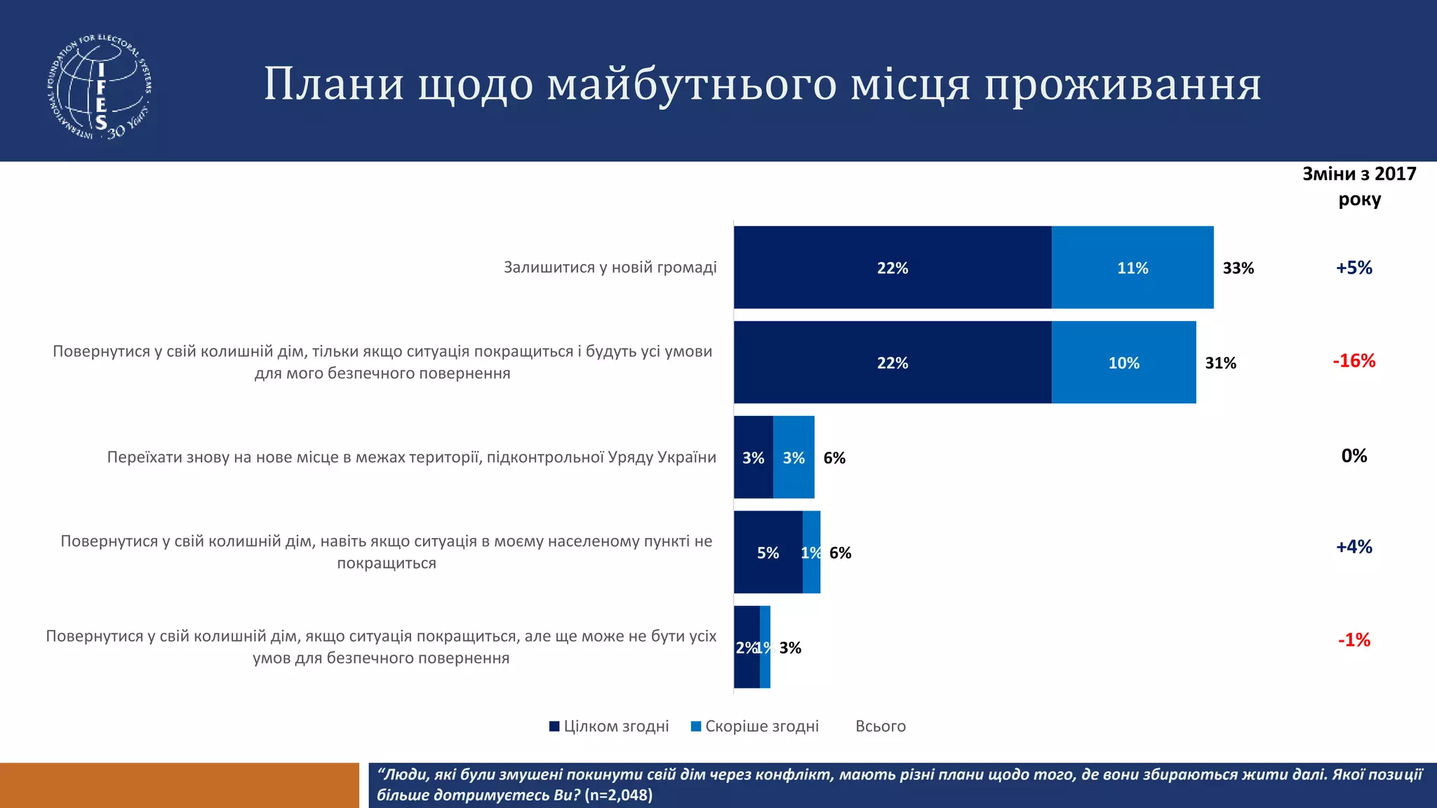 Плани щодо майбутнього місця проживання
2%
5%
3%
22%
22%
1%
1%
3%
10%
11%
3%
6%
6%
31%
33%
Повернутися у свій колишній дім, якщо ситуація покращиться, але ще може не бути усіх
умов для безпечного повернення
Повернутися у свій колишній дім, навіть якщо ситуація в моєму населеному пункті не
покращиться
Переїхати знову на нове місце в межах території, підконтрольної Уряду України
Повернутися у свій колишній дім, тільки якщо ситуація покращиться і будуть усі умови
для мого безпечного повернення
Залишитися у новій громаді
Цілком згодні Скоріше згодні Всього
-1%
+5%
+4%
0%
-16%
“Люди, які були змушені покинути свій дім через конфлікт, мають різні плани щодо того, де вони збираються жити далі. Якої позиції
більше дотримуєтесь Ви? (n=2,048)
Зміни з 2017
року
 