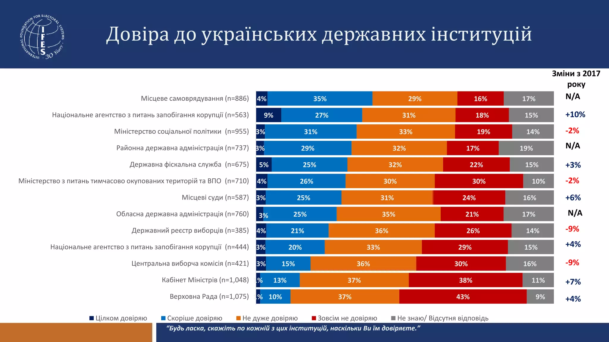 Довіра до українських державних інституцій
1%
1%
3%
3%
4%
3%
3%
4%
5%
3%
3%
9%
4%
10%
13%
15%
20%
21%
25%
25%
26%
25%
29%
31%
27%
35%
37%
37%
36%
33%
36%
35%
31%
30%
32%
32%
33%
31%
29%
43%
38%
30%
29%
26%
21%
24%
30%
22%
17%
19%
18%
16%
9%
11%
16%
15%
14%
17%
16%
10%
15%
19%
14%
15%
17%
Верховна Рада (n=1,075)
Кабінет Міністрів (n=1,048)
Центральна виборча комісія (n=421)
Національне агентство з питань запобігання корупції (n=444)
Державний реєстр виборців (n=385)
Обласна державна адміністрація (n=760)
Місцеві суди (n=587)
Міністерство з питань тимчасово окупованих територій та ВПО (n=710)
Державна фіскальна служба (n=675)
Районна державна адміністрація (n=737)
Міністерство соціальної політики (n=955)
Національне агентство з питань запобігання корупції (n=563)
Місцеве самоврядування (n=886)
Цілком довіряю Скоріше довіряю Не дуже довіряю Зовсім не довіряю Не знаю/ Відсутня відповідь
“Будь ласка, скажіть по кожній з цих інституцій, наскільки Ви їм довіряєте.”
+10%
+3%
+6%
+4%
+7%
+4%
-2%
-2%
-9%
-9%
N/A
N/A
N/A
Зміни з 2017
року
 