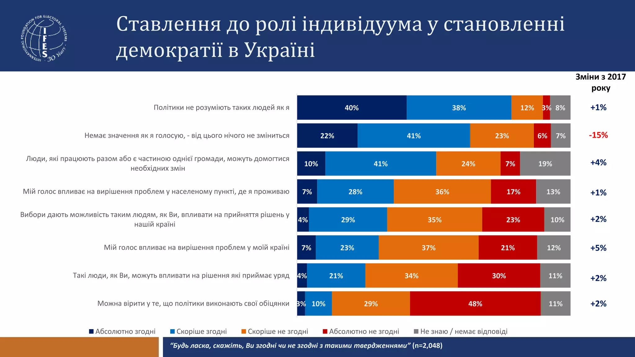 Ставлення до ролі індивідуума у становленні
демократії в Україні
3%
4%
7%
4%
7%
10%
22%
40%
10%
21%
23%
29%
28%
41%
41%
38%
29%
34%
37%
35%
36%
24%
23%
12%
48%
30%
21%
23%
17%
7%
6%
3%
11%
11%
12%
10%
13%
19%
7%
8%
Можна вірити у те, що політики виконають свої обіцянки
Такі люди, як Ви, можуть впливати на рішення які приймає уряд
Мій голос впливає на вирішення проблем у моїй країні
Вибори дають можливість таким людям, як Ви, впливати на прийняття рішень у
нашій країні
Мій голос впливає на вирішення проблем у населеному пункті, де я проживаю
Люди, які працюють разом або є частиною однієї громади, можуть домогтися
необхідних змін
Немає значення як я голосую, - від цього нічого не зміниться
Політики не розуміють таких людей як я
Абсолютно згодні Скоріше згодні Скоріше не згодні Абсолютно не згодні Не знаю / немає відповіді
+1%
-15%
+4%
+1%
+5%
+2%
+2%
+2%
“Будь ласка, скажіть, Ви згодні чи не згодні з такими твердженнями” (n=2,048)
Зміни з 2017
року
 