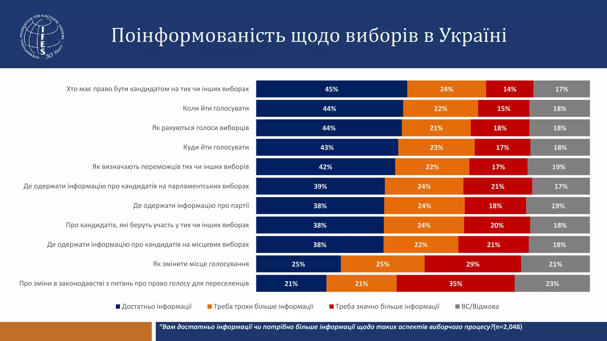 Поінформованість щодо виборів в Україні
21%
25%
38%
38%
38%
39%
42%
43%
44%
44%
45%
21%
25%
22%
24%
24%
24%
22%
23%
21%
22%
24%
35%
29%
21%
20%
18%
21%
17%
17%
18%
15%
14%
23%
21%
18%
18%
19%
17%
19%
18%
18%
18%
17%
Про зміни в законодавстві з питань про право голосу для переселенців
Як змінити місце голосування
Де одержати інформацію прo кандидатів на місцевих виборах
Про кандидатів, які беруть участь у тих чи інших виборах
Де одержати інформацію про партії
Де одержати інформацію прo кандидатів на парламентських виборах
Як визначають переможців тих чи інших виборів
Куди йти голосувати
Як рахуються голоси виборців
Коли йти голосувати
Хто має право бути кандидатом на тих чи інших виборах
Достатньо інформації Треба трохи більше інформації Треба значно більше інформації ВС/Відмова
“Вам достатньо інформації чи потрібно більше інформації щодо таких аспектів виборчого процесу?(n=2,048)
 