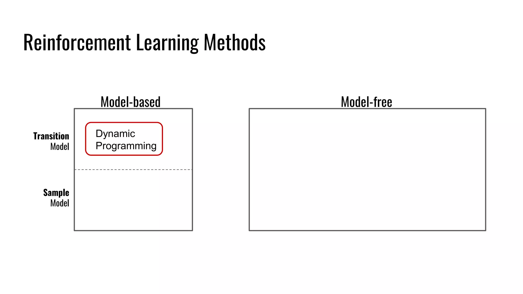 Reinforcement Learning Methods
Model-based Model-free
Transition
Model
Sample
Model
Dynamic
Programming
 