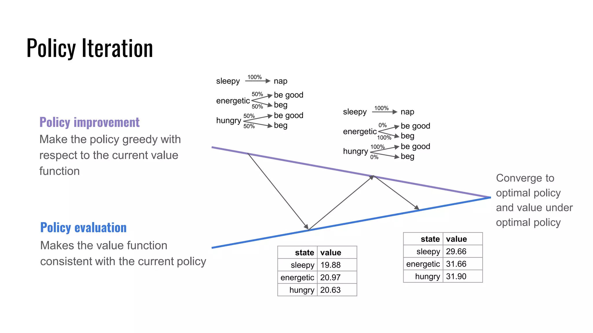 Policy Iteration
Policy evaluation
Makes the value function
consistent with the current policy
Policy improvement
Make the policy greedy with
respect to the current value
function
be good
beg
be good
beg
100%
50%
50%
50%
50%
sleepy nap
energetic
hungry
be good
beg
be good
beg
100%
0%
100%
100%
0%
sleepy nap
energetic
hungry
state value
sleepy 19.88
energetic 20.97
hungry 20.63
state value
sleepy 29.66
energetic 31.66
hungry 31.90
Converge to
optimal policy
and value under
optimal policy
 