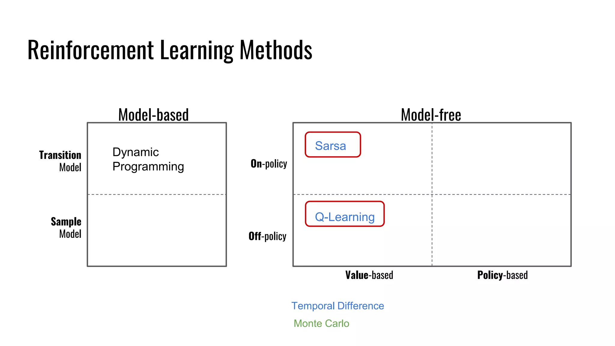 Reinforcement Learning Methods
Model-based Model-free
Transition
Model On-policy
Off-policy
Sample
Model
Value-based Policy-based
Dynamic
Programming
Sarsa
Q-Learning
Monte Carlo
Temporal Difference
 