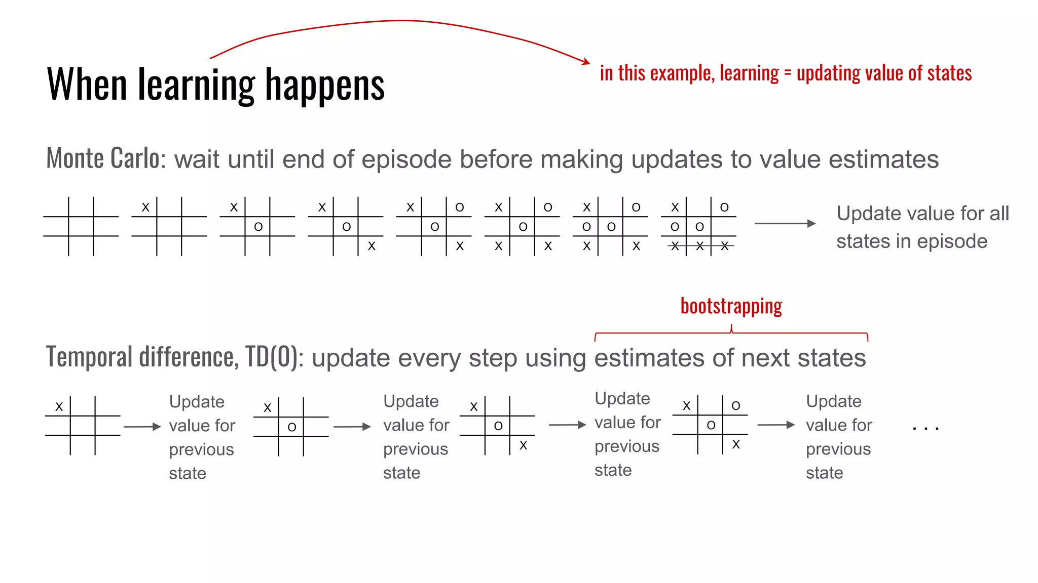 When learning happens
Monte Carlo: wait until end of episode before making updates to value estimates
X X
O
X
O
X
X O
O
X
X O
O
X X
X O
O O
X X
X O
O O
X X X
Update value for all
states in episode
X X
O
X
O
X
X O
O
X
Update
value for
previous
state
Temporal difference, TD(0): update every step using estimates of next states
bootstrapping
Update
value for
previous
state
Update
value for
previous
state
Update
value for
previous
state
. . .
in this example, learning = updating value of states
 