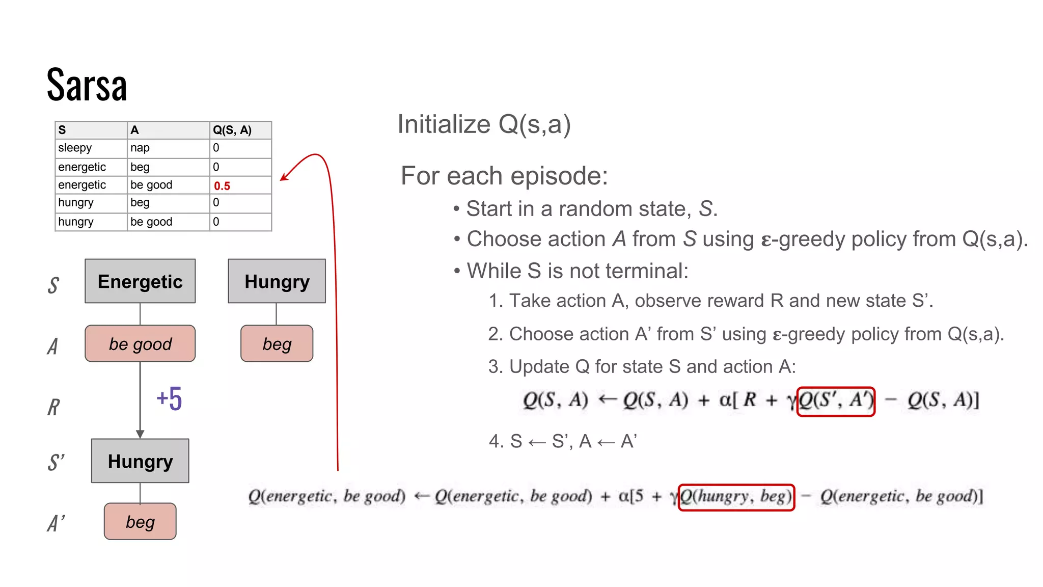 Sarsa
S A Q(S, A)
sleepy nap 0
energetic beg 0
energetic be good 0
hungry beg 0
hungry be good 0
Energetic
be good
Hungry
+5
beg
S
A
R
S’
A’
Hungry
beg
Initialize Q(s,a)
For each episode:
• Start in a random state, S.
• Choose action A from S using 𝛆-greedy policy from Q(s,a).
• While S is not terminal:
1. Take action A, observe reward R and new state S’.
2. Choose action A’ from S’ using 𝛆-greedy policy from Q(s,a).
3. Update Q for state S and action A:
4. S ← S’, A ← A’
0.5
 
