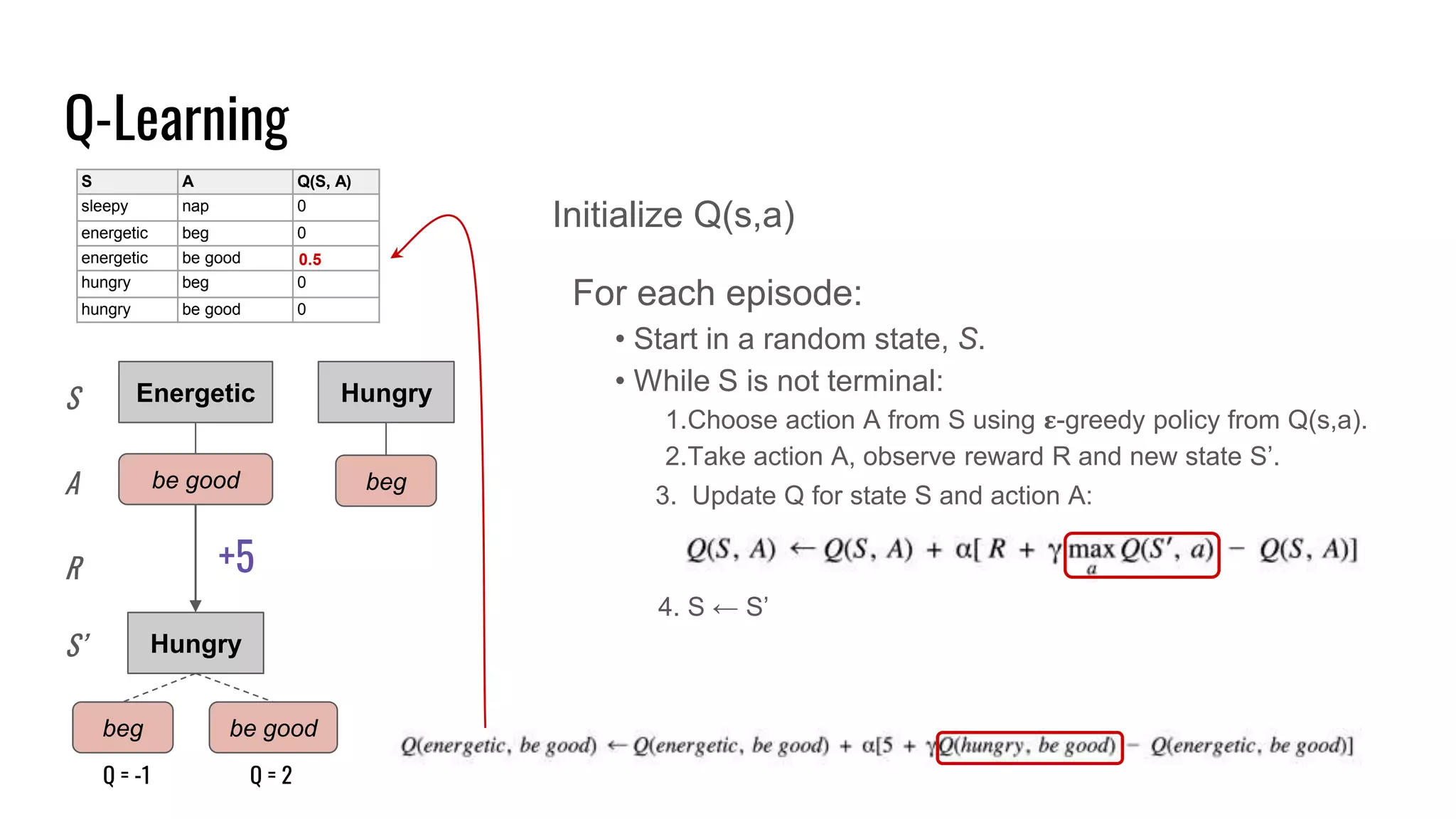 Q-Learning
S A Q(S, A)
sleepy nap 0
energetic beg 0
energetic be good 0
hungry beg 0
hungry be good 0
Energetic
be good
Hungry
+5
beg
S
A
R
S’
3. Update Q for state S and action A:
be good
Q = -1 Q = 2
Hungry
Initialize Q(s,a)
For each episode:
• Start in a random state, S.
• While S is not terminal:
1.Choose action A from S using 𝛆-greedy policy from Q(s,a).
2.Take action A, observe reward R and new state S’.
4. S ← S’
beg
0.5
 