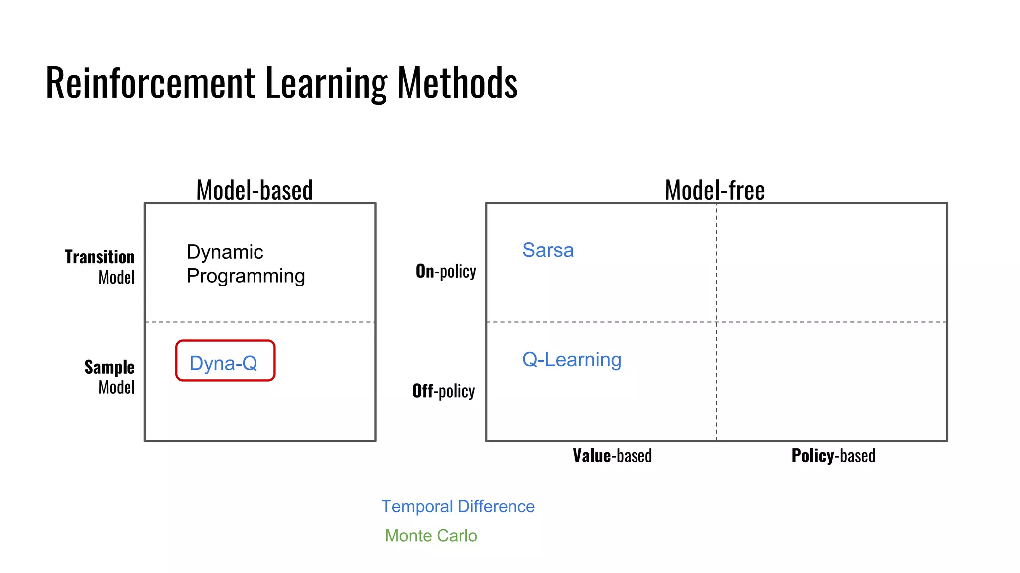 Reinforcement Learning Methods
Model-based Model-free
Transition
Model On-policy
Off-policy
Sample
Model
Value-based Policy-based
Dynamic
Programming
Dyna-Q
Sarsa
Q-Learning
Monte Carlo
Temporal Difference
 