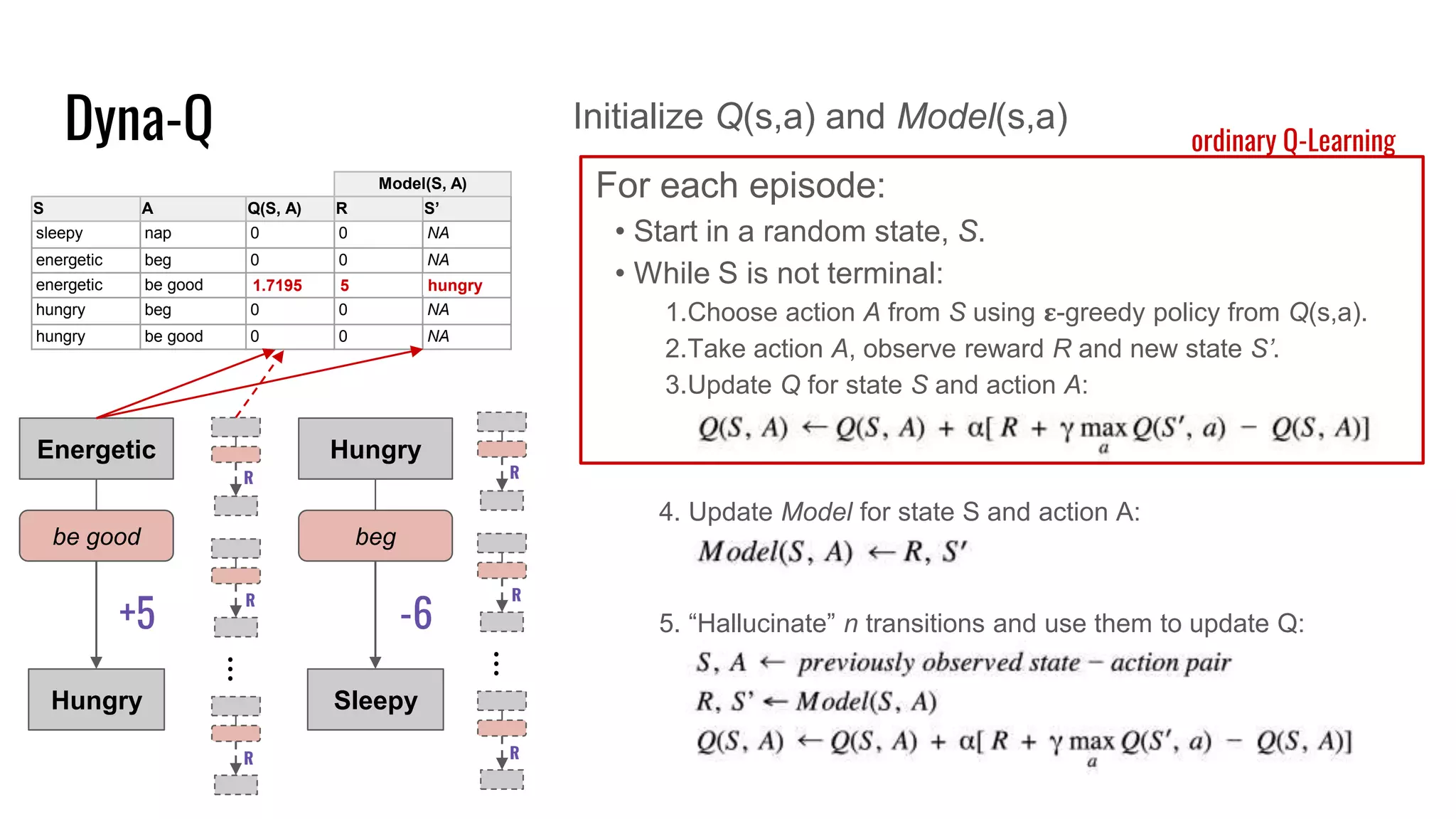 Dyna-Q
For each episode:
• Start in a random state, S.
• While S is not terminal:
1.Choose action A from S using 𝛆-greedy policy from Q(s,a).
2.Take action A, observe reward R and new state S’.
3.Update Q for state S and action A:
Model(S, A)
S A Q(S, A) R S’
sleepy nap 0 0 NA
energetic beg 0 0 NA
energetic be good 0 0 NA
hungry beg 0 0 NA
hungry be good 0 0 NA
Energetic
be good
Hungry
+5
ordinary Q-Learning
Hungry
beg
Sleepy
-6
R
R
R
⋮
5 hungry0.5
R
R
R
⋮
Initialize Q(s,a) and Model(s,a)
4. Update Model for state S and action A:
5. “Hallucinate” n transitions and use them to update Q:
0.951.3551.7195
 