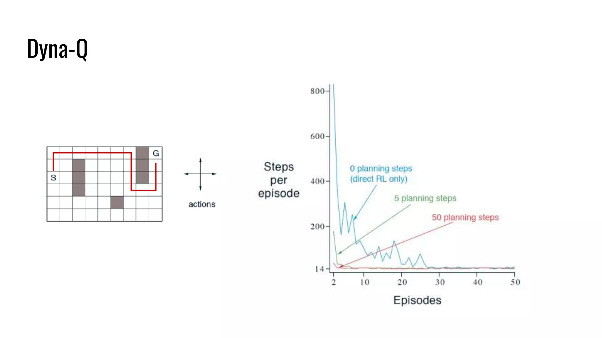 Dyna-Q
 