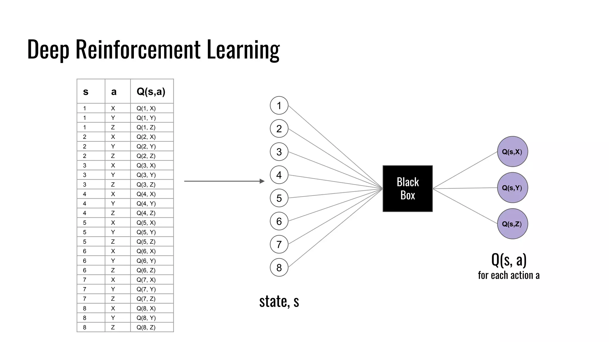 Deep Reinforcement Learning
2
3
4
5
6
7
8
Black
Box
state, s
Q(s, a)
for each action a
1
s a Q(s,a)
1 X Q(1, X)
1 Y Q(1, Y)
1 Z Q(1, Z)
2 X Q(2, X)
2 Y Q(2, Y)
2 Z Q(2, Z)
3 X Q(3, X)
3 Y Q(3, Y)
3 Z Q(3, Z)
4 X Q(4, X)
4 Y Q(4, Y)
4 Z Q(4, Z)
5 X Q(5, X)
5 Y Q(5, Y)
5 Z Q(5, Z)
6 X Q(6, X)
6 Y Q(6, Y)
6 Z Q(6, Z)
7 X Q(7, X)
7 Y Q(7, Y)
7 Z Q(7, Z)
8 X Q(8, X)
8 Y Q(8, Y)
8 Z Q(8, Z)
Q(s,X)
Q(s,Y)
Q(s,Z)
 
