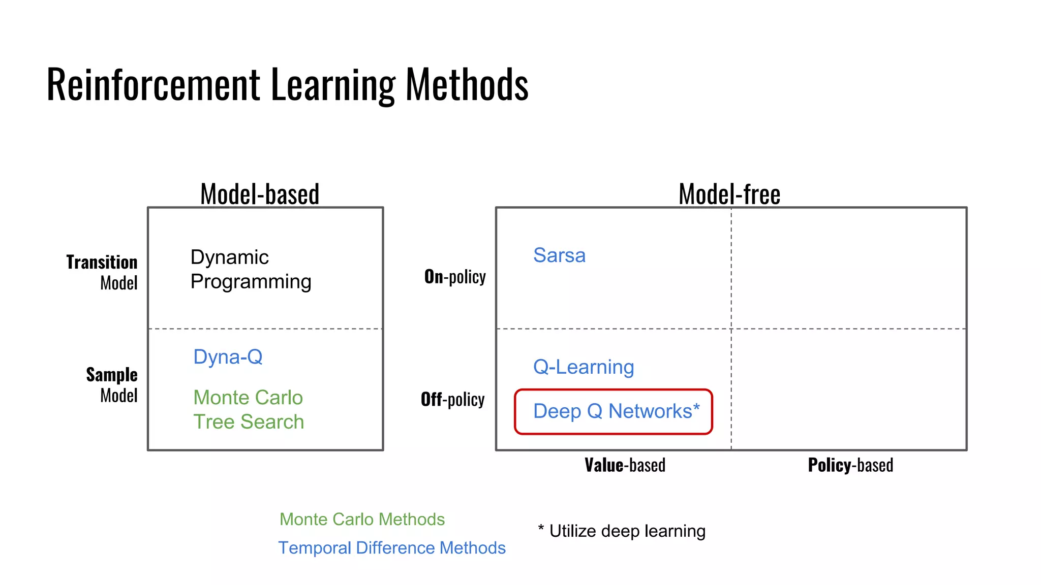 Reinforcement Learning Methods
Model-based Model-free
Transition
Model On-policy
Off-policy
Sample
Model
Value-based Policy-based
Dynamic
Programming
Dyna-Q
Monte Carlo
Tree Search
Sarsa
Q-Learning
Deep Q Networks*
Monte Carlo Methods
Temporal Difference Methods
* Utilize deep learning
 